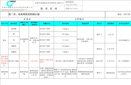 Water Treatment Control Plan